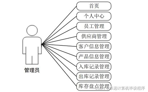 工廠產品銷存管理系統(tǒng)741e99 基于SSM架構的計算機畢業(yè)設計實踐